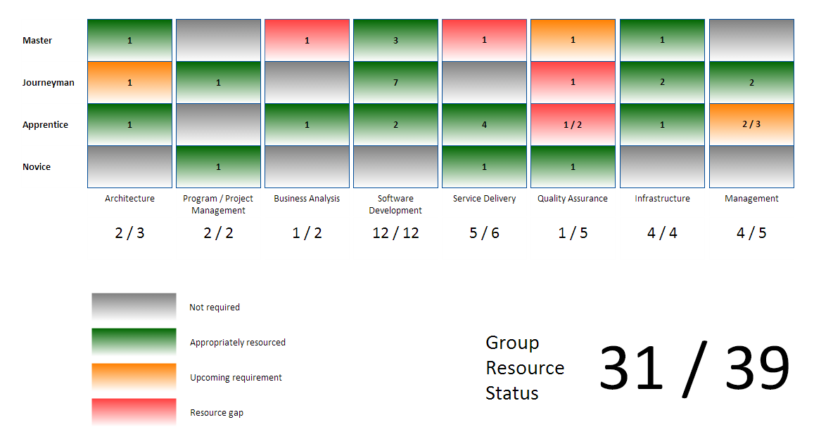 Craftsman Framework for Group Management
